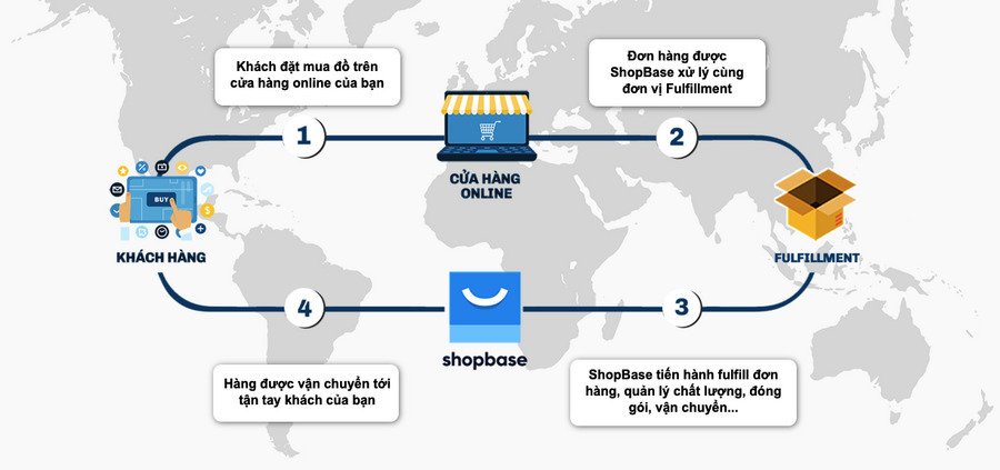 shopbase-dropship-1