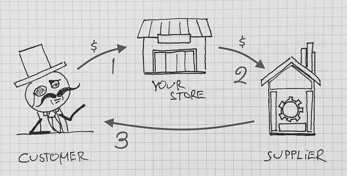 dropship là gì? kiếm tiền với dropship lừa đảo hay sự thật?