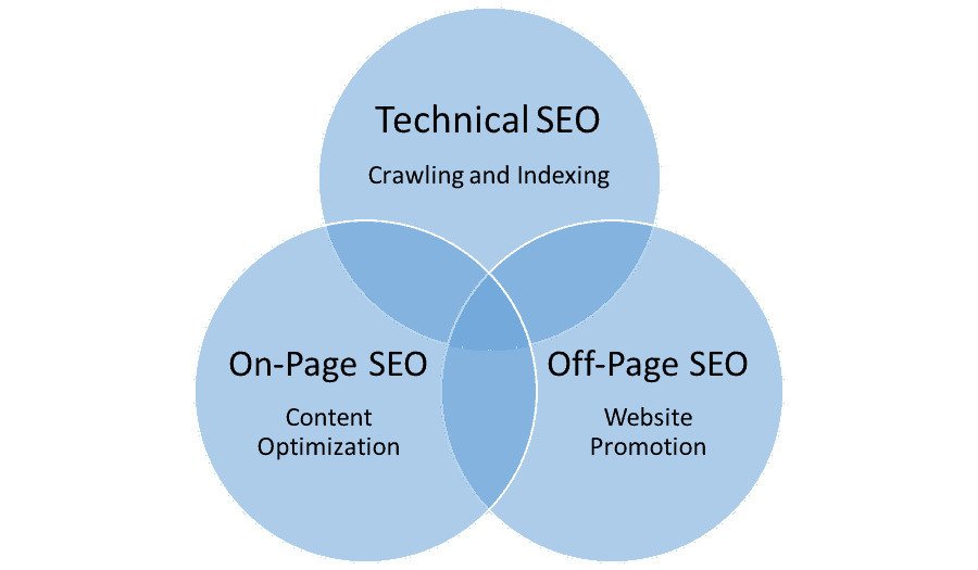 important-seo-types