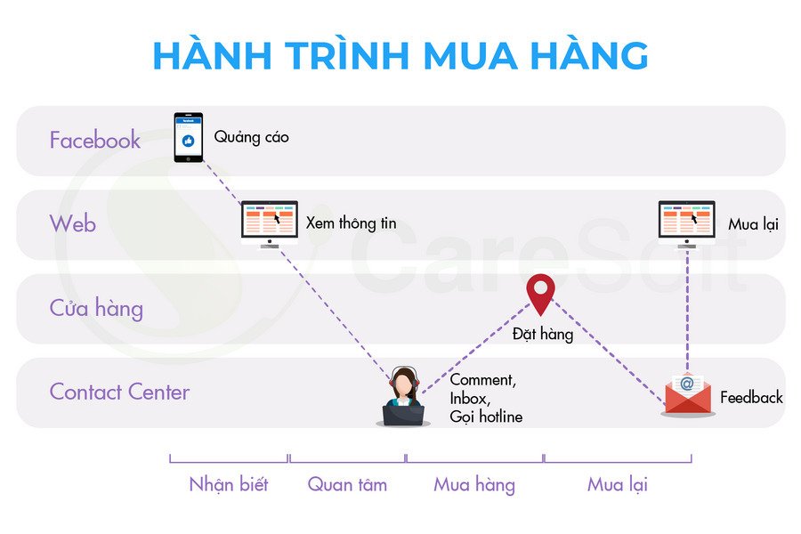 hanh-trinh-mua-hang