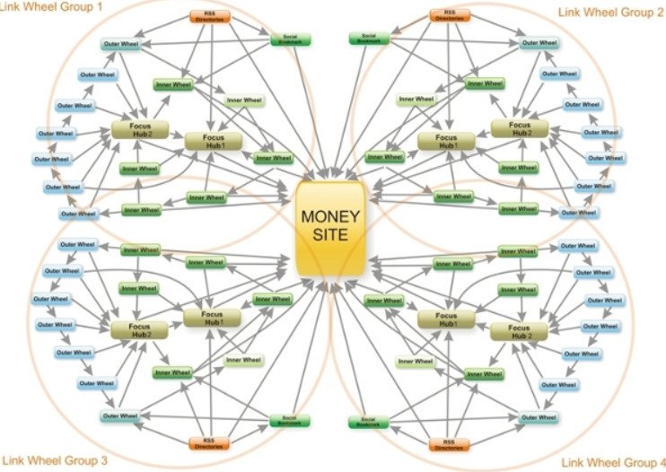 link-wheel-seo