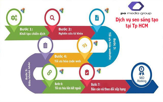 quy-trinh-seo-sang-tao-tai-tp-hcm