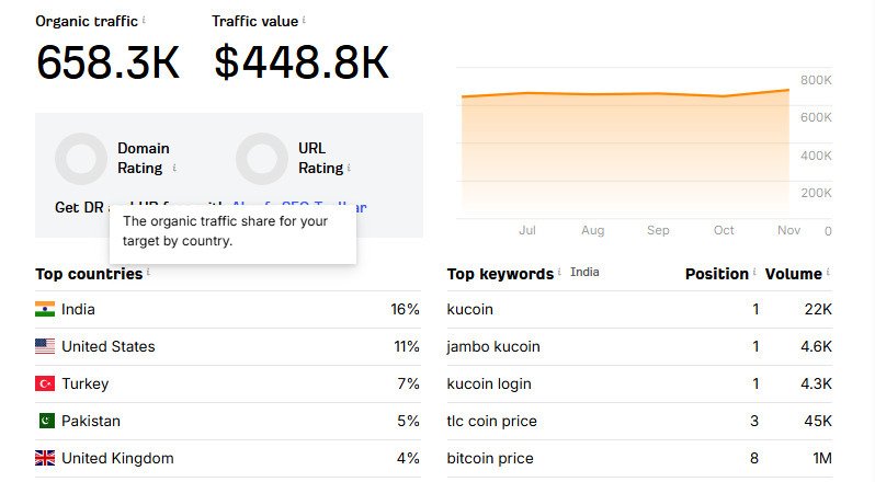 luot-truy-cap-kucoin-moi-ngay